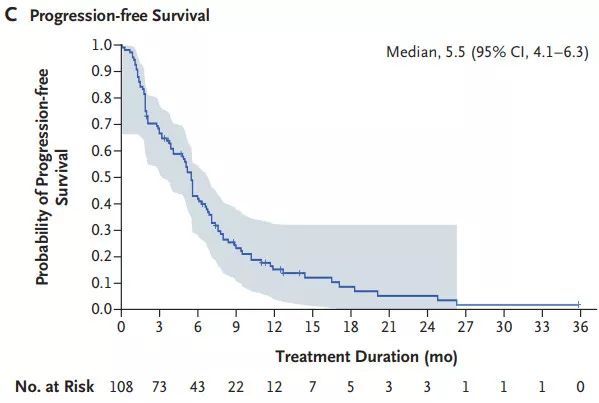▲患者中位無進展生存期為5.5個月（圖片來源：參考資料[1]）