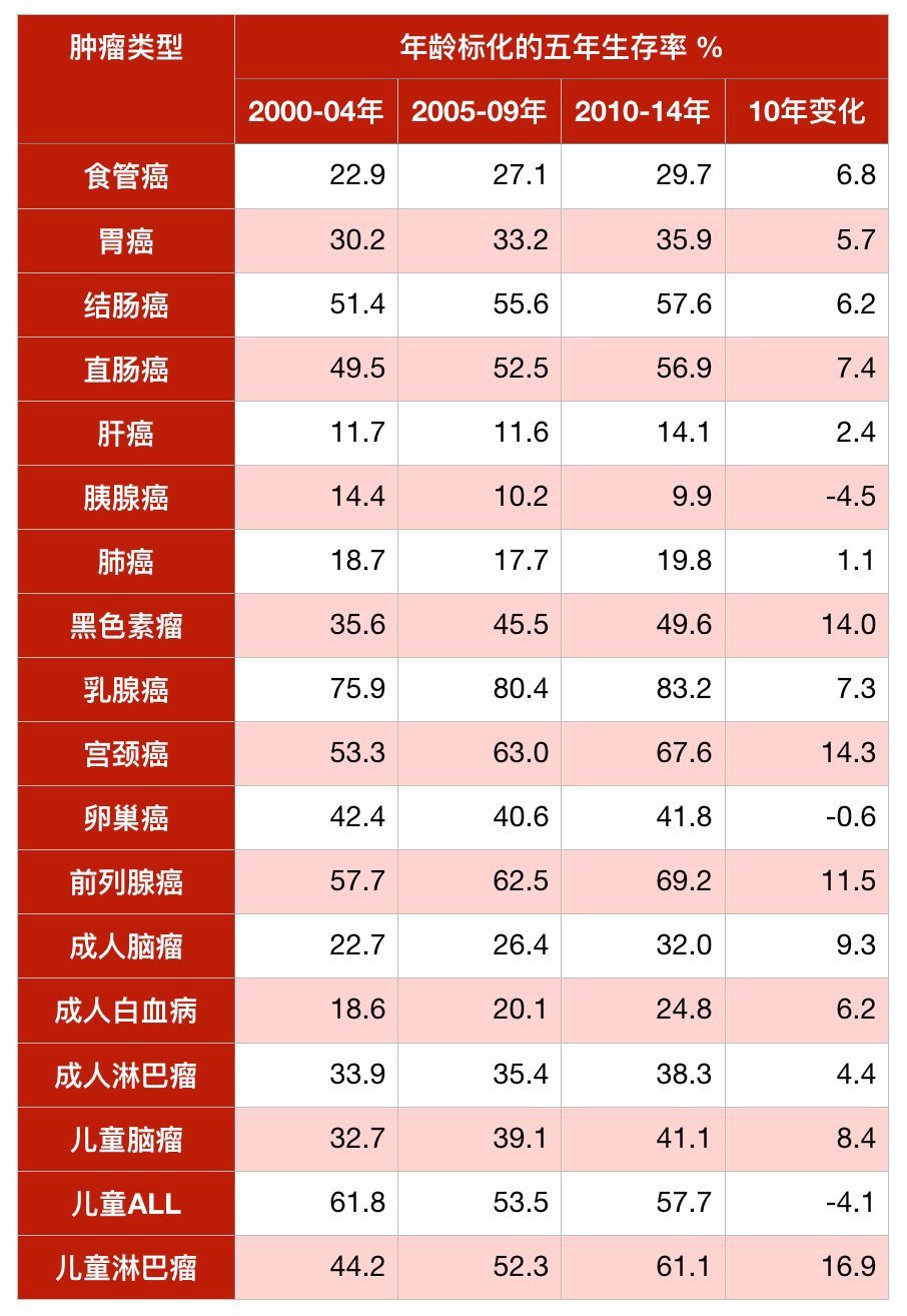 癌癥20年生存率排行