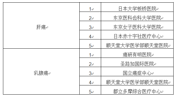 日本癌癥治療醫(yī)院