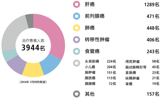 日本質(zhì)子重離子醫(yī)院治療乳腺癌