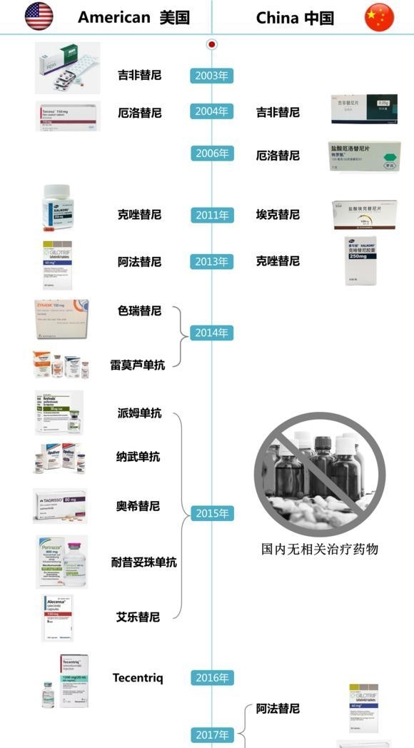 美國肺癌靶向藥