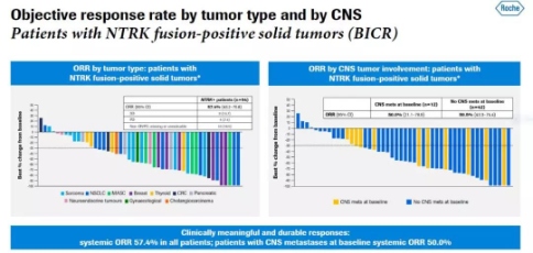 Rozlytrek針對NTRK融合陽性腫瘤的效果
