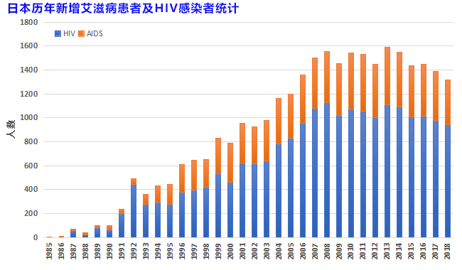 艾滋病出國治療：日本發(fā)布2018年艾滋病統(tǒng)計(jì)報告