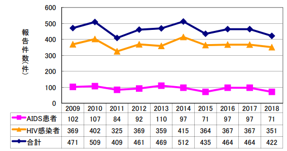 艾滋病出國治療：日本發(fā)布2018年艾滋病統(tǒng)計(jì)報告