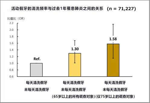 老年人假牙清洗與肺炎之間還有關(guān)系