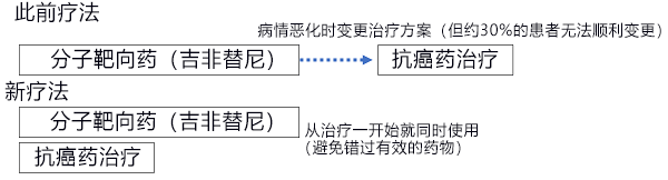 日本研發(fā)出一種新治療方法可延長(zhǎng)晚期肺癌患者的生存期