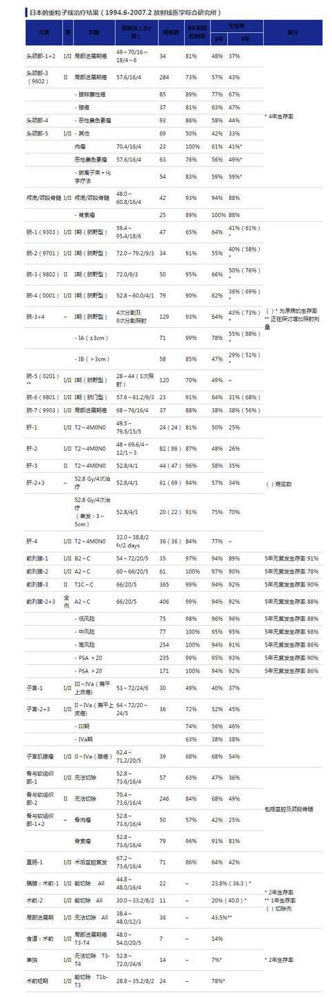 日本重粒子線治療癌癥