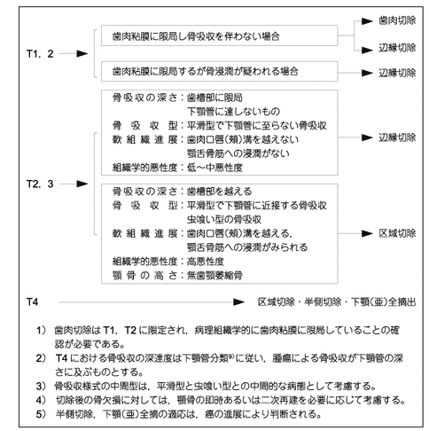 口腔癌手術(shù)治療