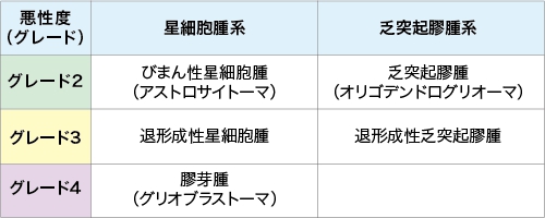 日本腦膠質瘤的病愈率