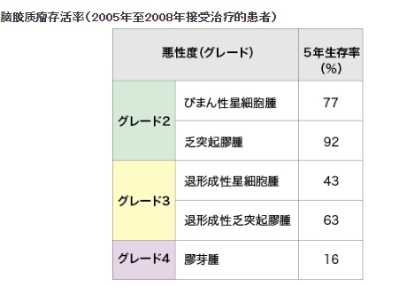 日本腦膠質瘤的病愈率