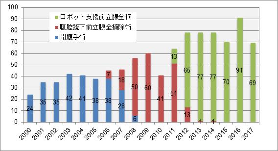 日本前列腺癌醫(yī)院