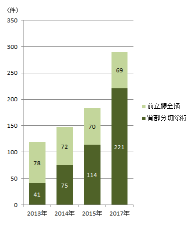 腎癌治療技術(shù)