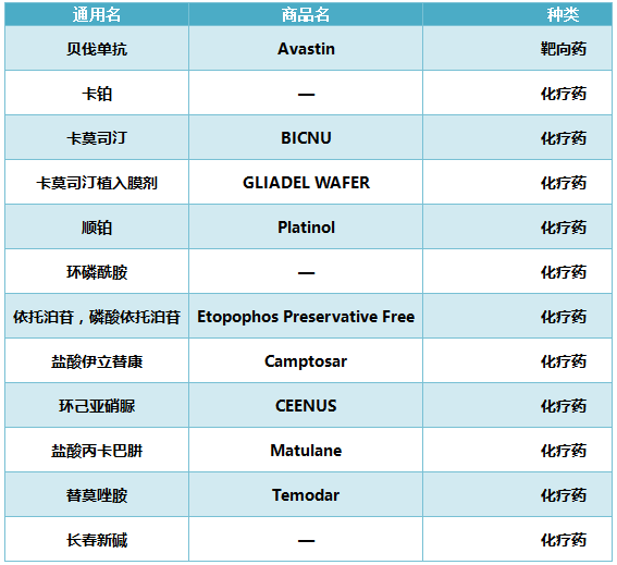 腦膠質(zhì)瘤治療藥物