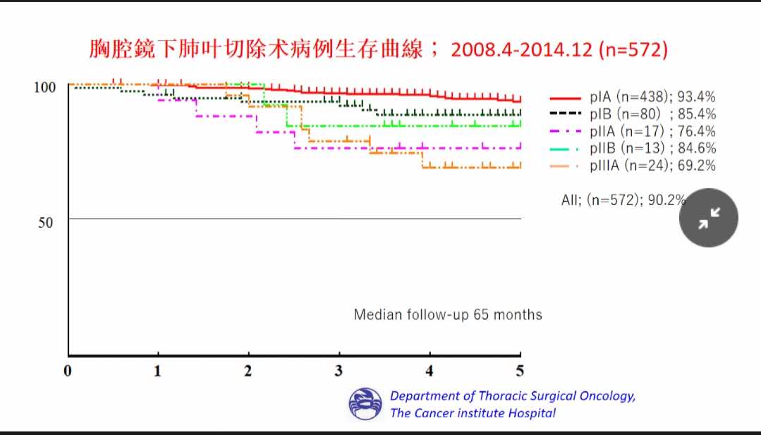 肺癌胸腔鏡手術生存率