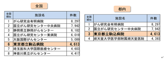 東京都立駒込病院