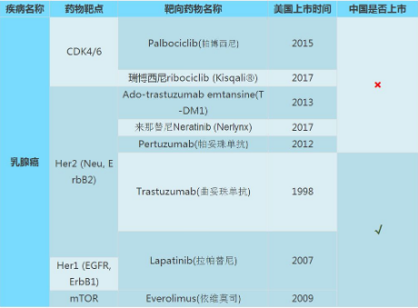 乳腺癌靶向藥