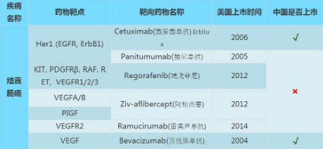 結(jié)直腸癌靶向藥