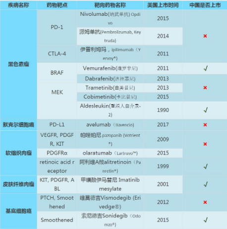 皮膚癌靶向藥