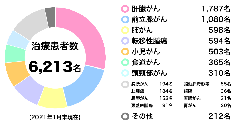 日本質(zhì)子治療轉(zhuǎn)移性肺癌