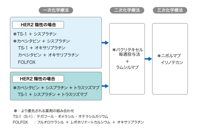 日本胃癌藥物治療