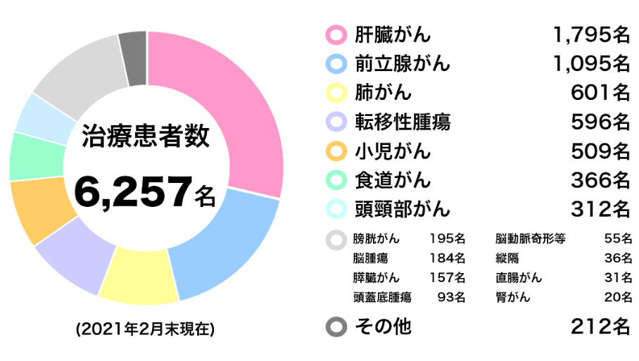 質(zhì)子治療肝癌