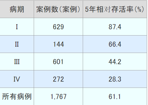 卵巢癌5年相對(duì)生存率