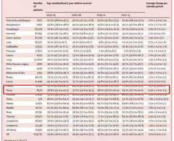 卵巢癌五年生存率