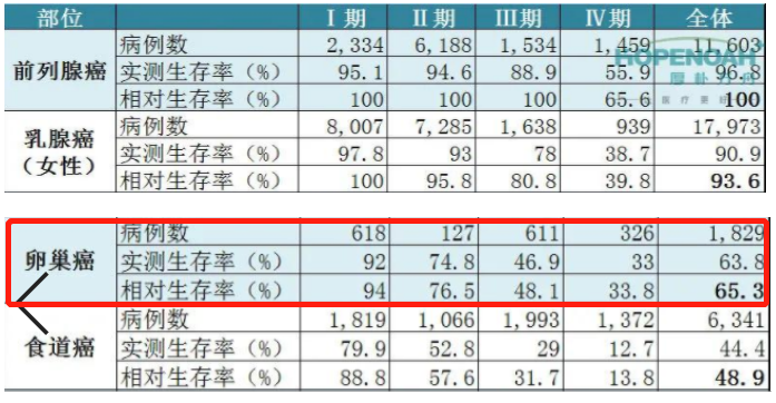 卵巢癌5年相對(duì)生存率