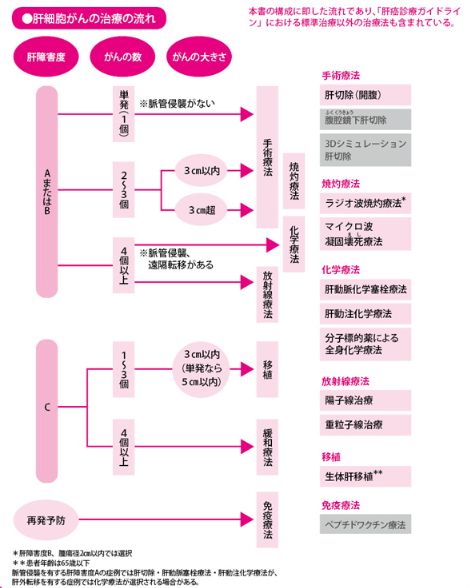 肝癌治療