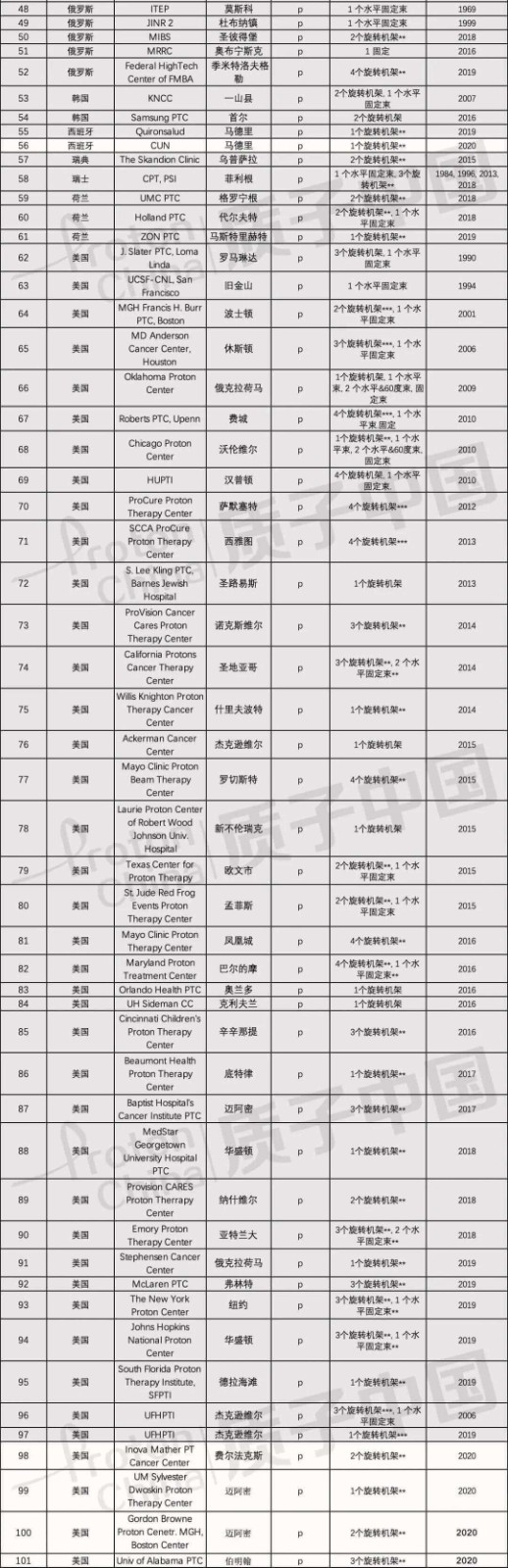 質(zhì)子重離子治療中心匯總