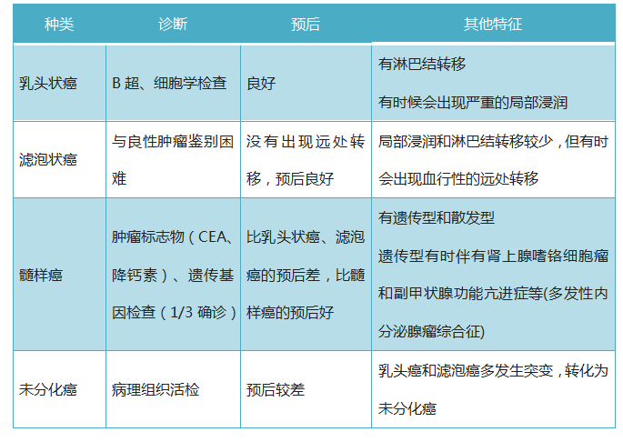 甲狀腺癌的類型