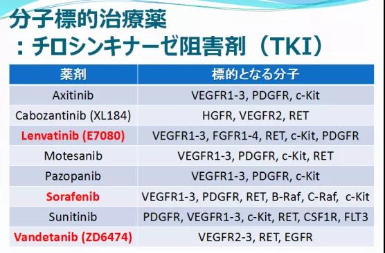 甲狀腺癌靶向治療