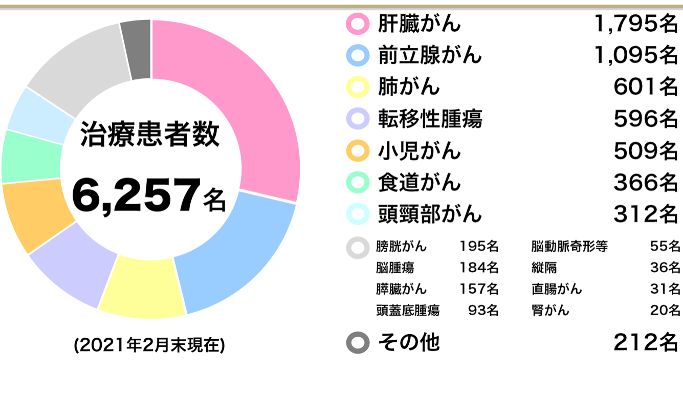 質(zhì)子治療患者數(shù)量