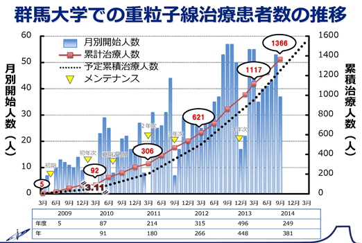 日本群馬大學(xué)醫(yī)學(xué)部附屬醫(yī)院重離子治療中心