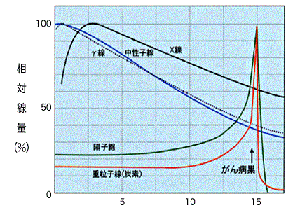 重離子治療權威醫(yī)院