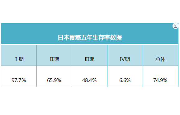 日本胃癌治療優(yōu)勢