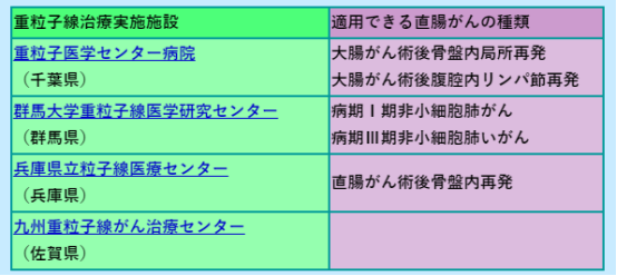 日本重離子直腸癌優(yōu)勢(shì)