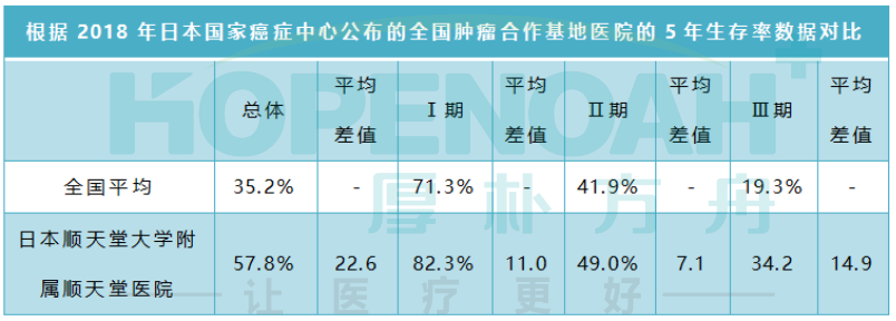 順天堂醫(yī)院肺癌無(wú)年生存率