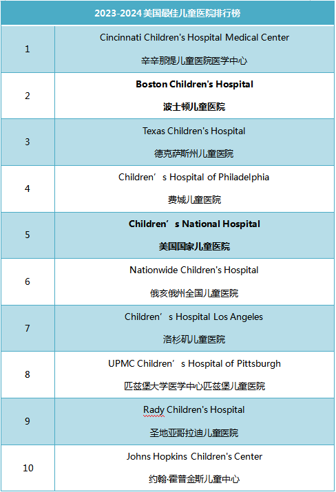 美國兒童醫(yī)院排名