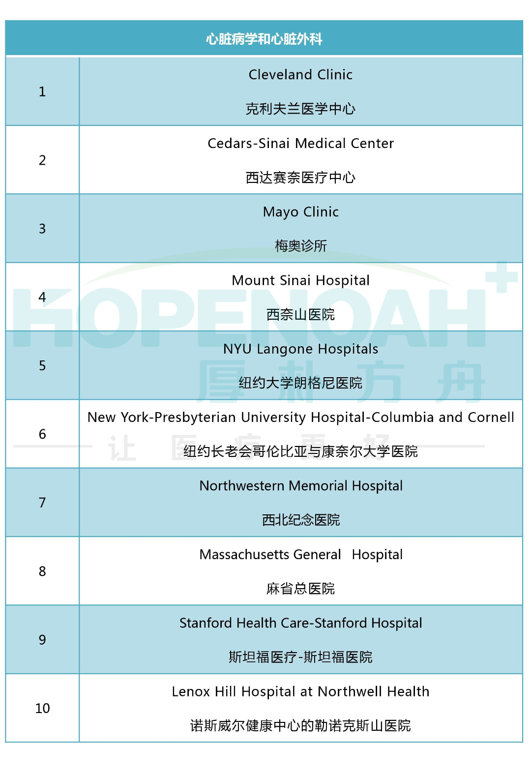 2023-2024美國(guó)心臟病專(zhuān)科醫(yī)院排行榜