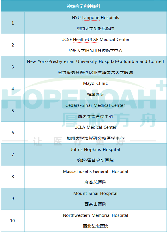 2023-2024美國(guó)神經(jīng)系統(tǒng)疾病專(zhuān)科醫(yī)院排行榜
